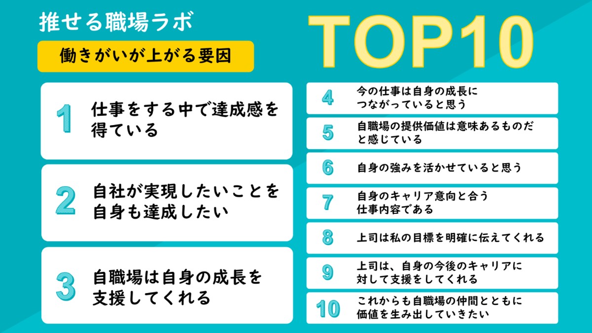 働きがい・働きやすさが上がる要因をランキング形式で公開