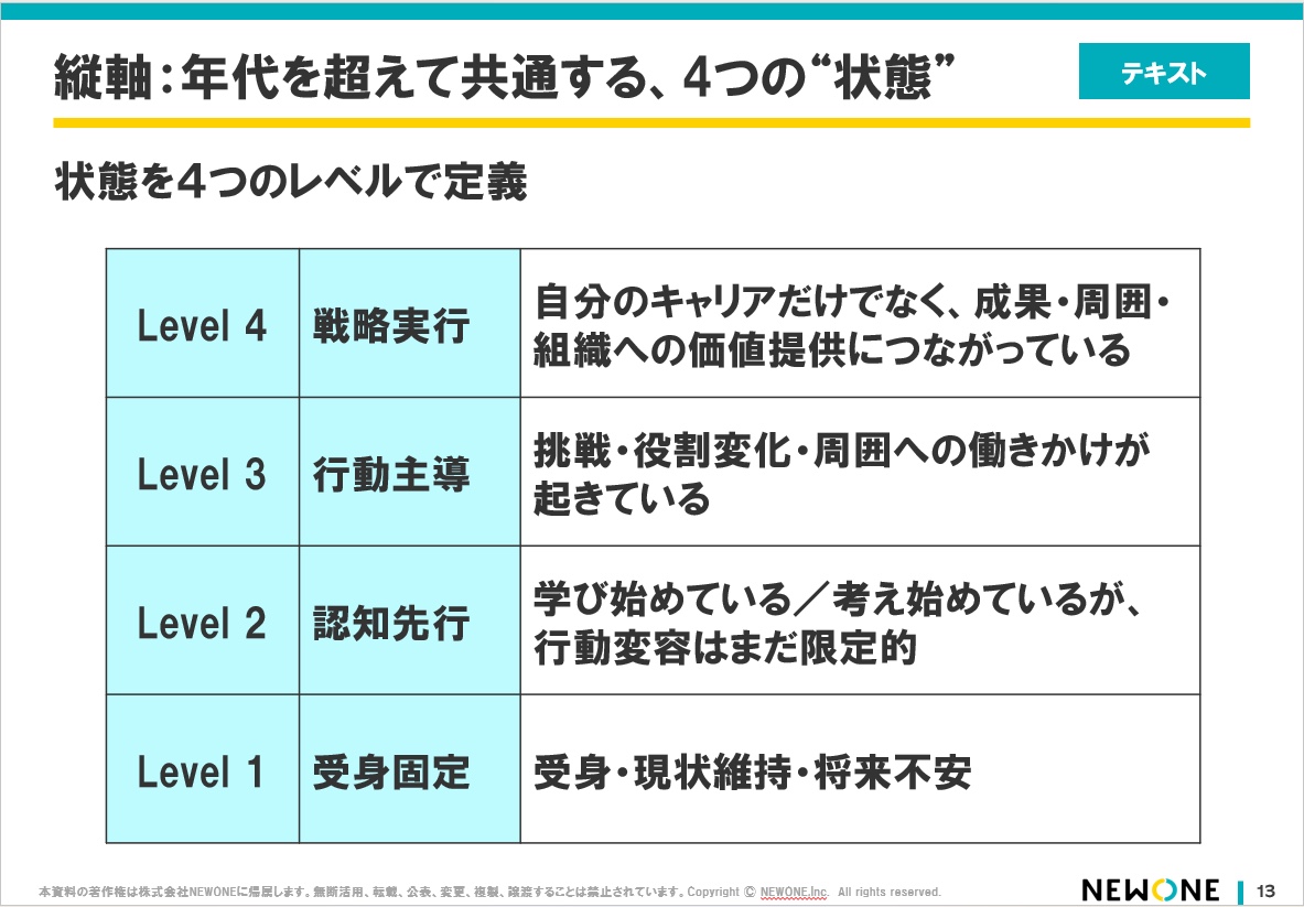 キャリアコンディションマップ：状態を4つのレベルで定義