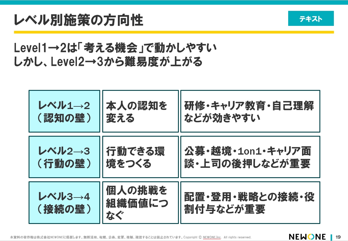 レベル別施策の方向性（認知の壁・行動の壁・接続の壁）
